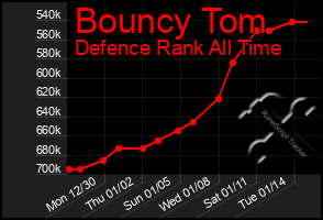 Total Graph of Bouncy Tom