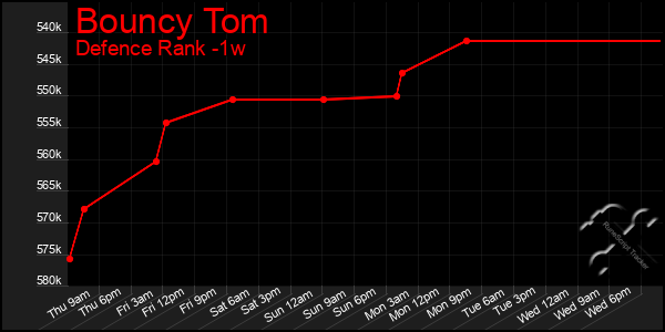 Last 7 Days Graph of Bouncy Tom