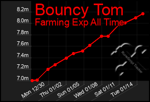 Total Graph of Bouncy Tom