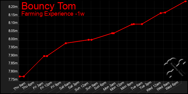 Last 7 Days Graph of Bouncy Tom