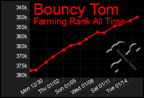 Total Graph of Bouncy Tom