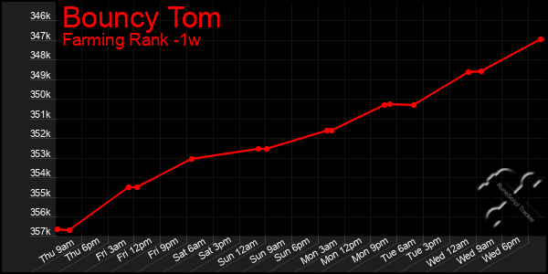 Last 7 Days Graph of Bouncy Tom