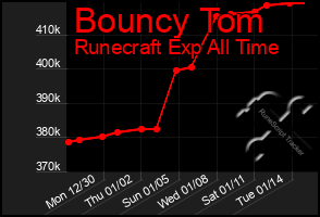 Total Graph of Bouncy Tom