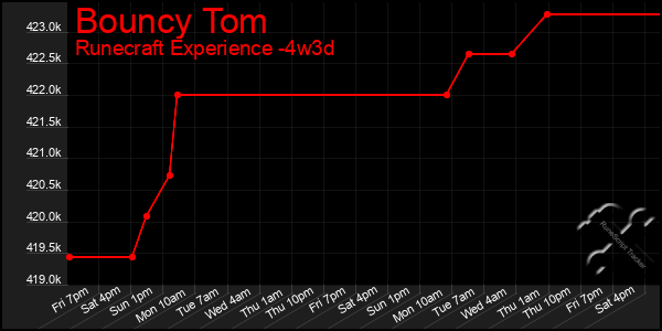 Last 31 Days Graph of Bouncy Tom