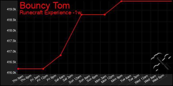 Last 7 Days Graph of Bouncy Tom