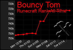 Total Graph of Bouncy Tom