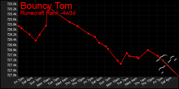 Last 31 Days Graph of Bouncy Tom