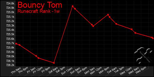 Last 7 Days Graph of Bouncy Tom