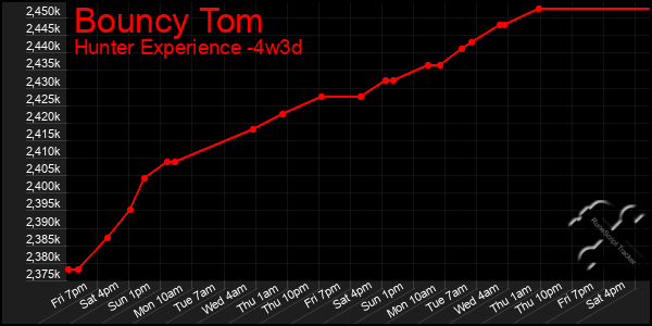 Last 31 Days Graph of Bouncy Tom