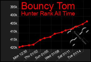 Total Graph of Bouncy Tom