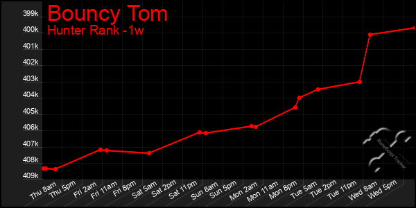 Last 7 Days Graph of Bouncy Tom