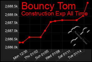 Total Graph of Bouncy Tom