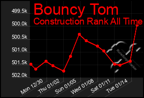 Total Graph of Bouncy Tom