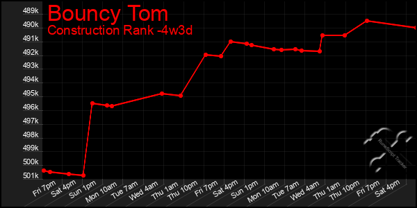 Last 31 Days Graph of Bouncy Tom