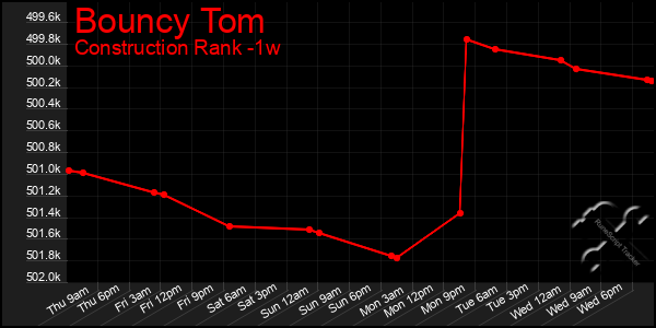 Last 7 Days Graph of Bouncy Tom