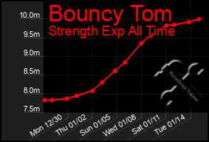 Total Graph of Bouncy Tom