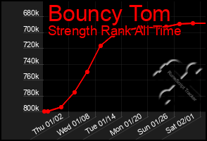 Total Graph of Bouncy Tom