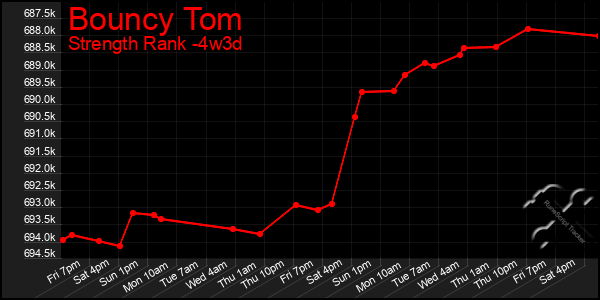 Last 31 Days Graph of Bouncy Tom