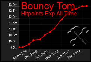 Total Graph of Bouncy Tom