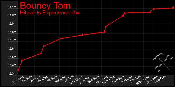 Last 7 Days Graph of Bouncy Tom