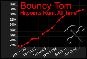 Total Graph of Bouncy Tom