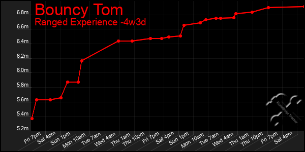 Last 31 Days Graph of Bouncy Tom