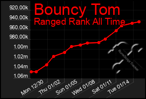 Total Graph of Bouncy Tom