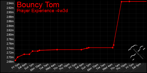 Last 31 Days Graph of Bouncy Tom