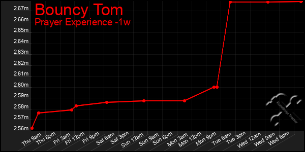 Last 7 Days Graph of Bouncy Tom