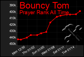 Total Graph of Bouncy Tom