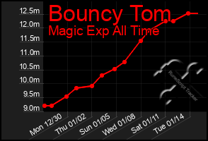 Total Graph of Bouncy Tom