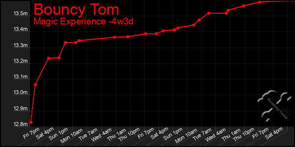 Last 31 Days Graph of Bouncy Tom