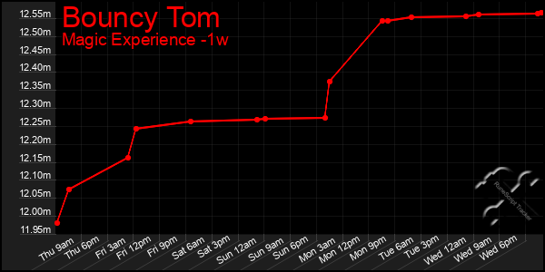 Last 7 Days Graph of Bouncy Tom