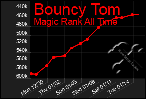 Total Graph of Bouncy Tom