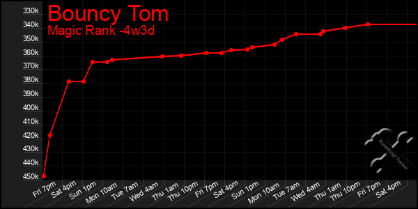 Last 31 Days Graph of Bouncy Tom