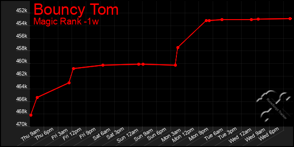 Last 7 Days Graph of Bouncy Tom