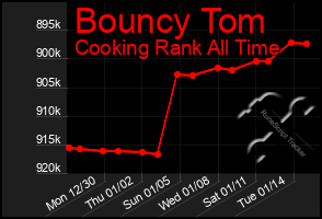 Total Graph of Bouncy Tom