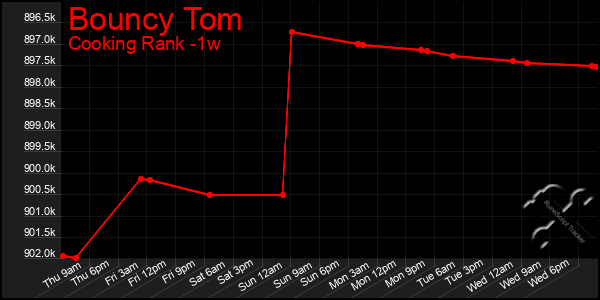 Last 7 Days Graph of Bouncy Tom