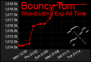 Total Graph of Bouncy Tom