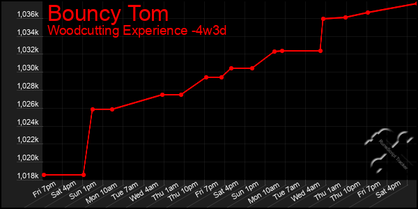 Last 31 Days Graph of Bouncy Tom