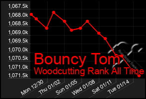 Total Graph of Bouncy Tom