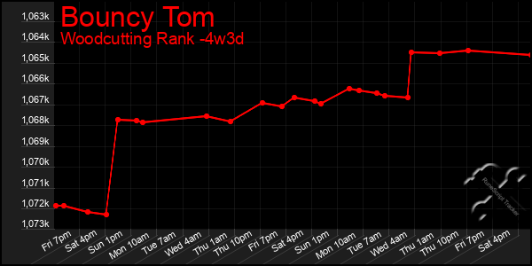 Last 31 Days Graph of Bouncy Tom