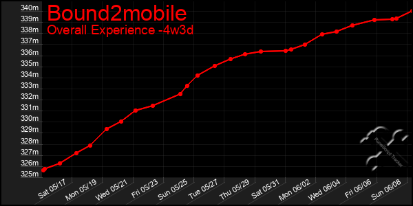 Last 31 Days Graph of Bound2mobile