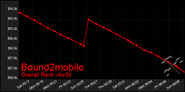 Last 31 Days Graph of Bound2mobile