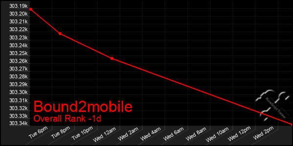 Last 24 Hours Graph of Bound2mobile