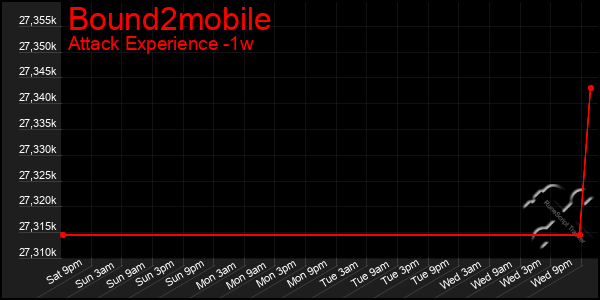 Last 7 Days Graph of Bound2mobile