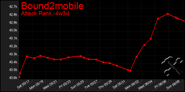 Last 31 Days Graph of Bound2mobile