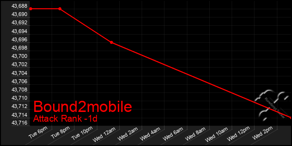 Last 24 Hours Graph of Bound2mobile