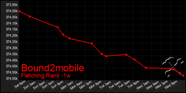 Last 7 Days Graph of Bound2mobile