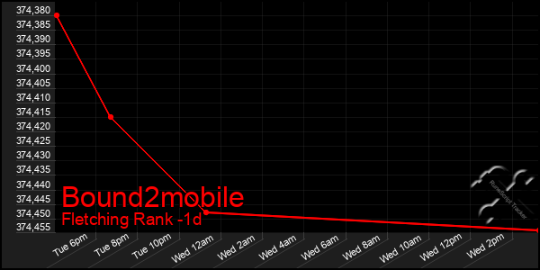 Last 24 Hours Graph of Bound2mobile